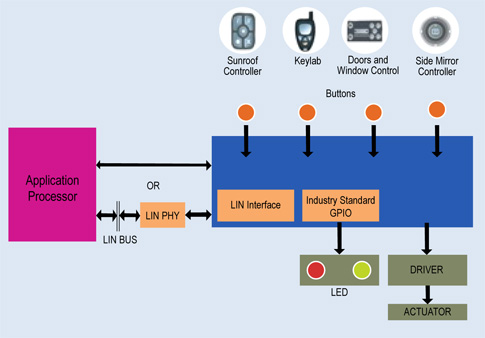 Schematic diagram of the automotive interior control